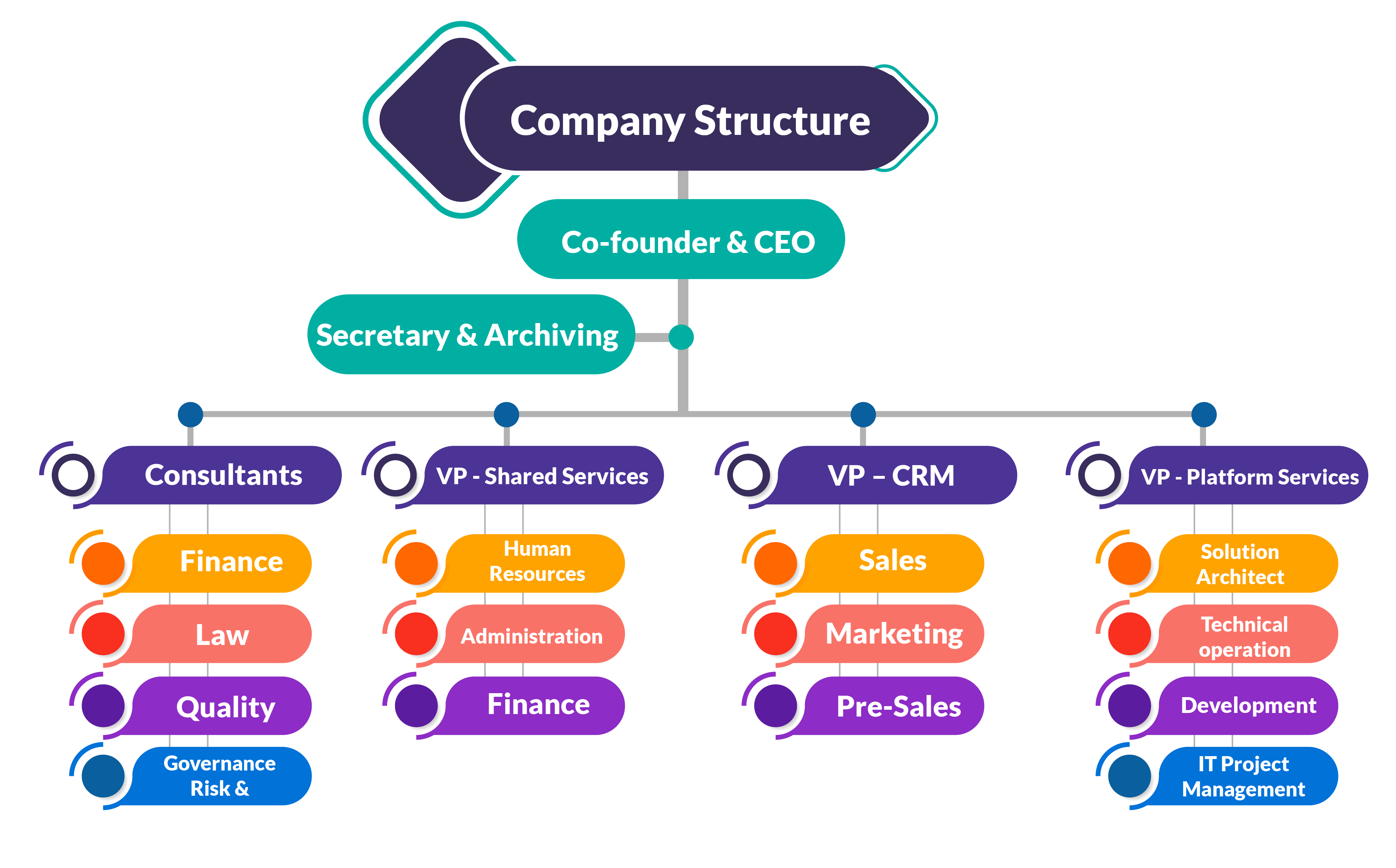 Company Structure | NOAH MATRIX