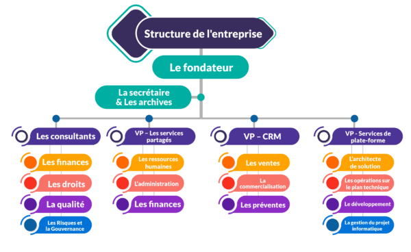 Structure De Lentreprise Noah Matrix